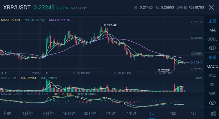瑞波币现在的行情，瑞波币现在的行情怎么样
