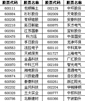 低碳概念股，低碳循环概念股