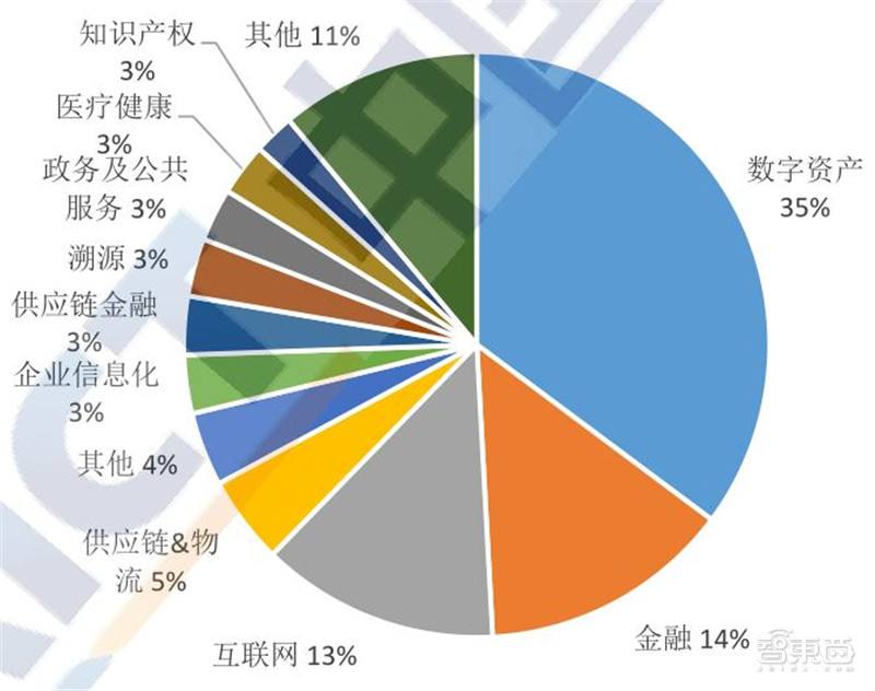 区块链的发展，区块链的发展改善了社会的什么问题