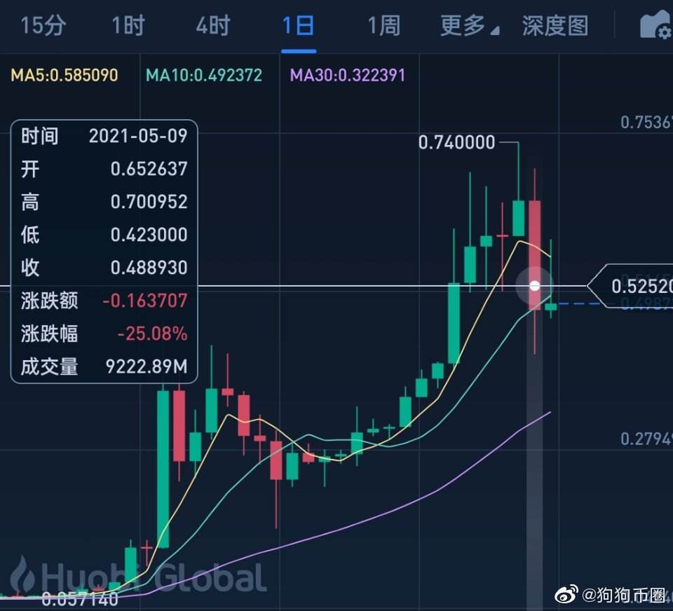 包含狗狗币走势图行情2021的词条
