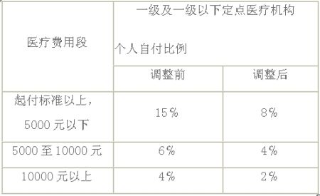 今年的医疗保险要交多少钱，2023年医疗保险交多少钱