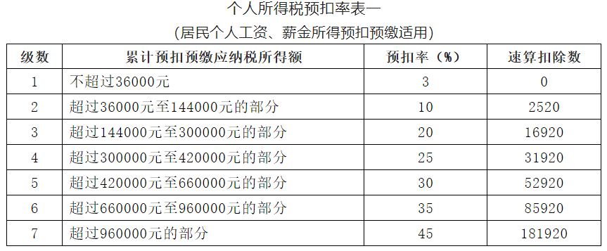 个税计算方法2022，个税计算方法2022税率表综合所得