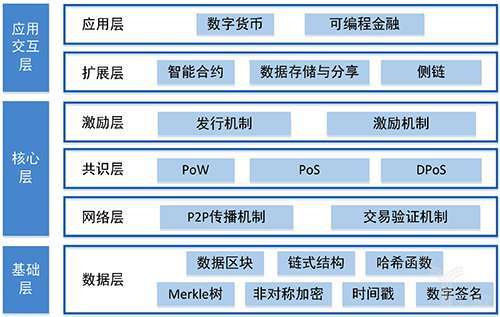 区块链分层架构是什么，区块链架构主要分为哪两种