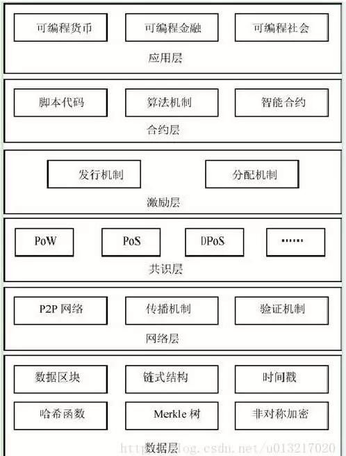 区块链分层架构是什么，区块链架构主要分为哪两种