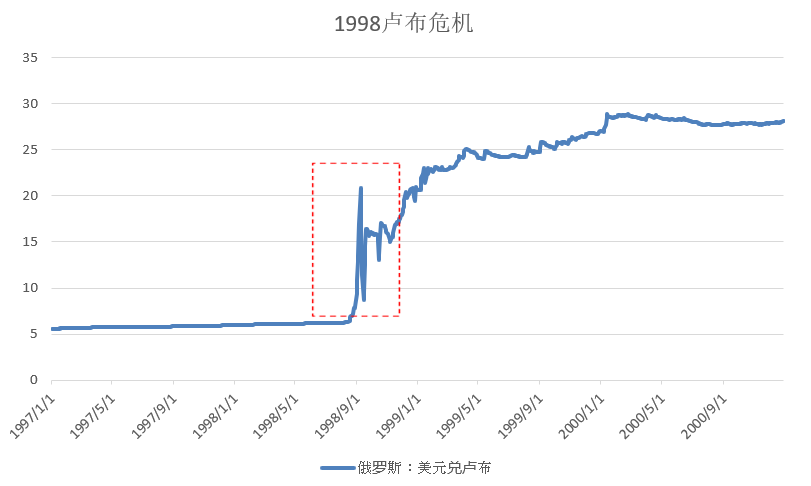为什么卢布暴跌，卢布涨跌和什么有关系