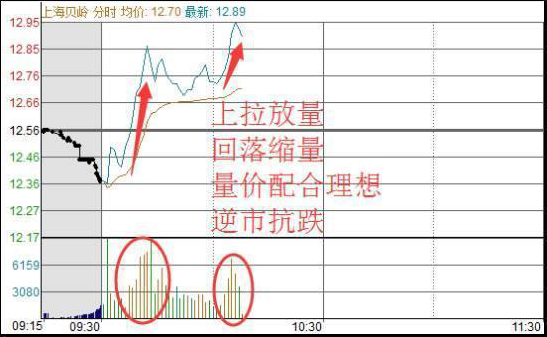 放量拉尾盘说明什么，尾盘放量拉升是什么意思