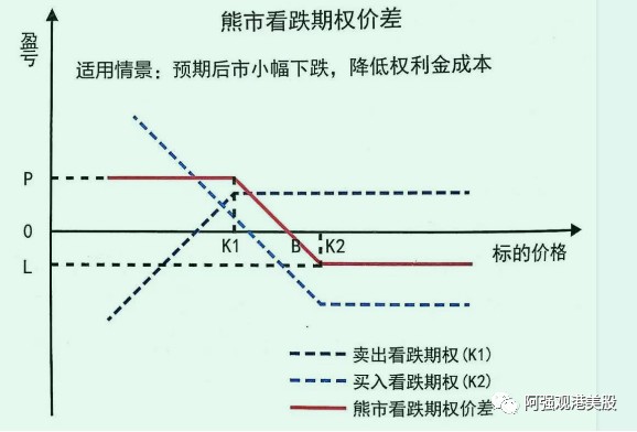 卖出看跌期权，空头看跌期权怎么理解