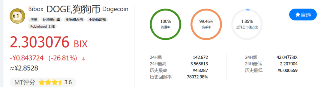 屎币最高涨了多少倍，屎币最高涨了多少倍啊