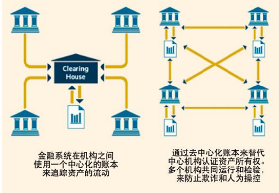 区块链技术概述，区块链技术架构及进展