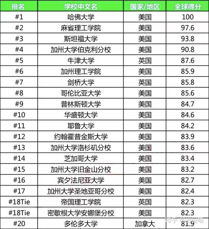 美国排名，美国排名前50名大学
