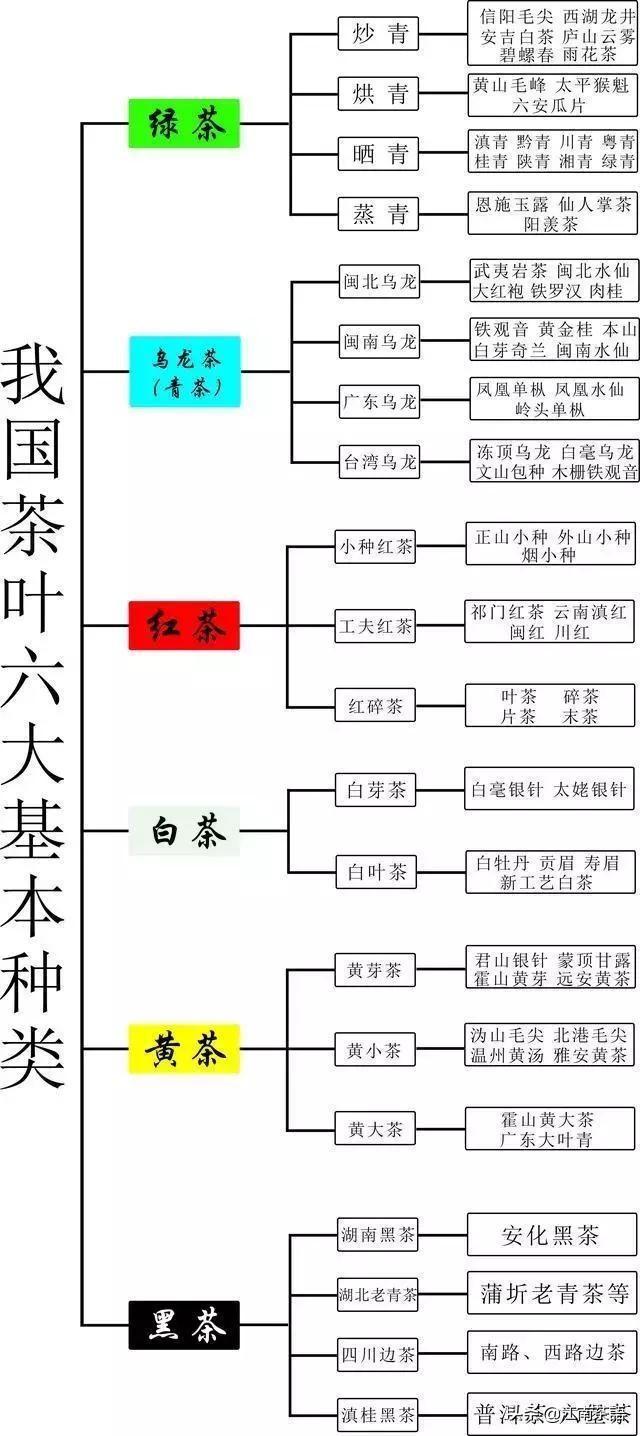 茶叶种类，茶叶种类分为哪六种