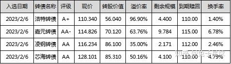 转股溢价率是什么意思?，转股溢价率是什么意思?一个判断可转债好坏的指标