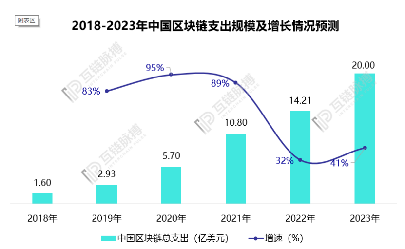 2020年零投资的区块链，2020年零投资的区块链有哪些