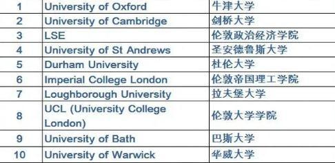 泰晤士报大学排名，泰晤士报世界大学排名