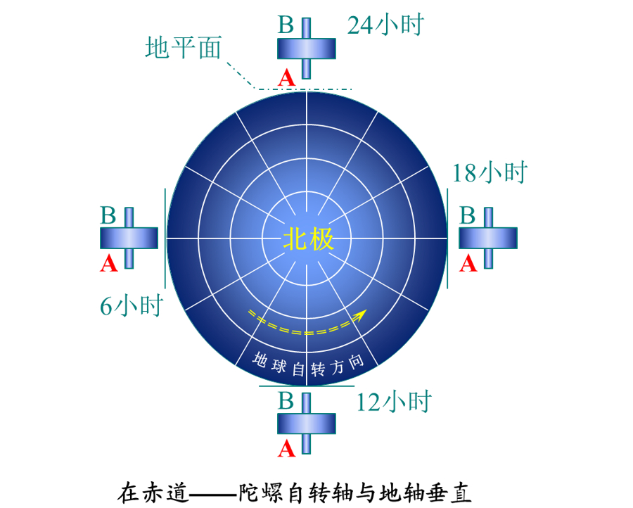 地球自转一周的时间是，地球公转和自转产生的现象