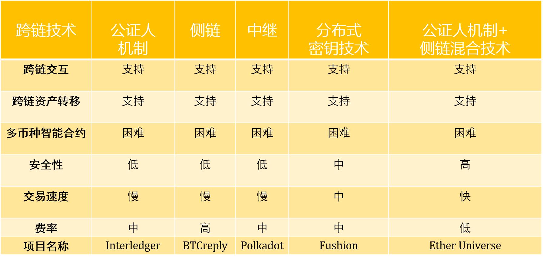 下面哪些选项是属于跨链技术，下面哪些选项是属于跨链技术? 