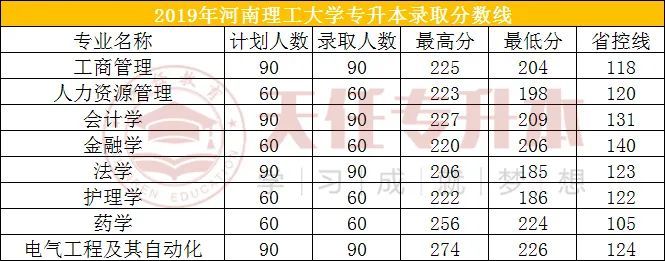 河南专升本分数线，河南专升本分数线2022省控线