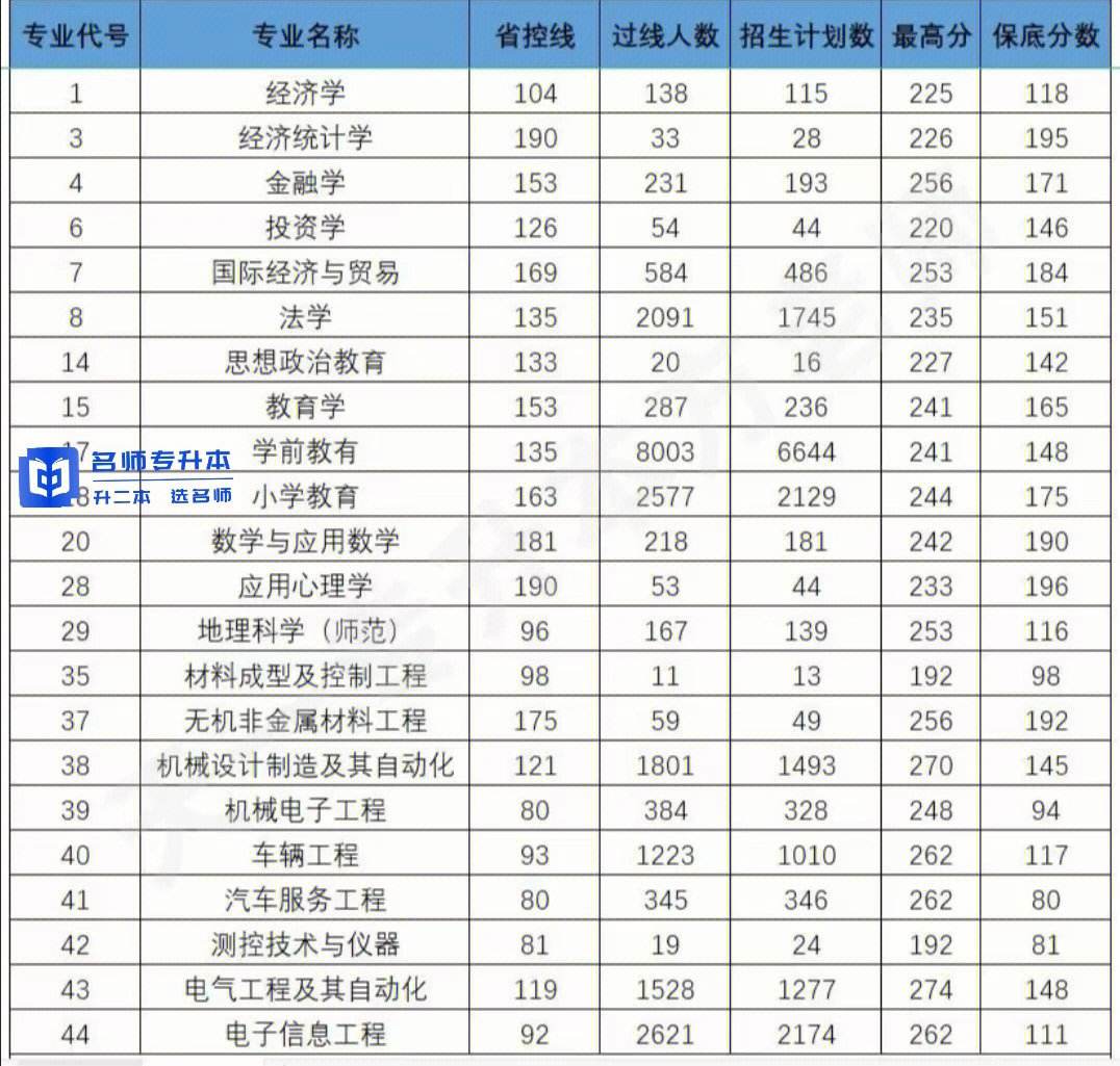 河南专升本分数线，河南专升本分数线2022省控线