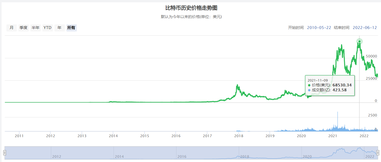 比特币十年行情走势图，比特币十年行情走势图表