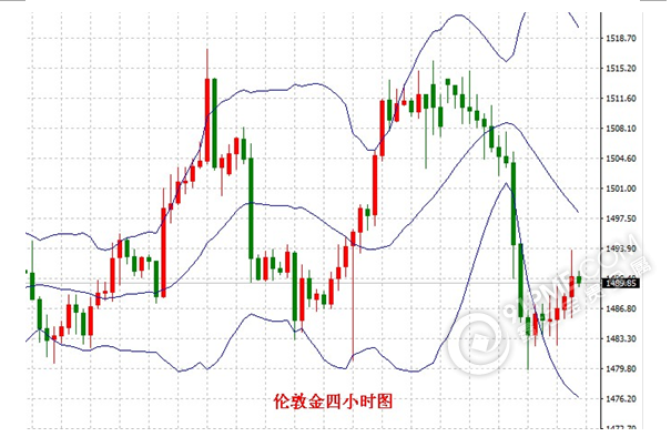 伦敦金价格走势分析，伦敦金价格走势分析图