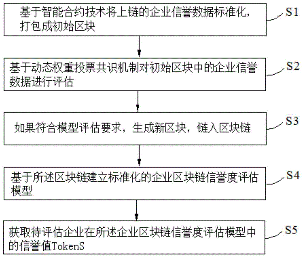 区块链信用体系，区块链信用体系包括
