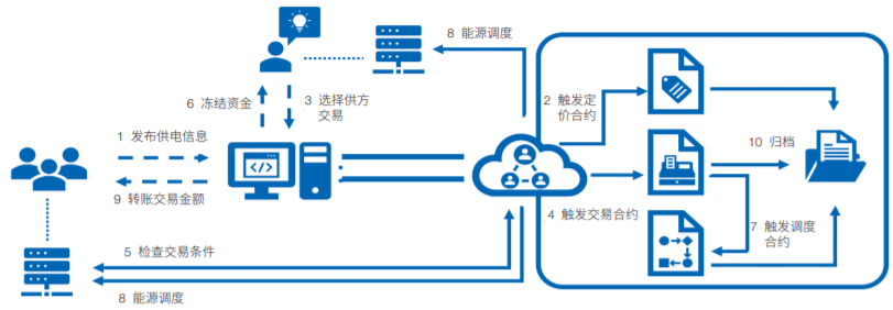 区块链技术原理包括，区块链原理与技术应用