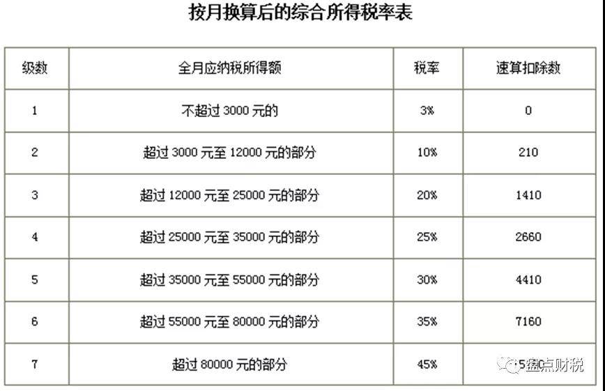 2022个税计算例题，2020年个税计算例题