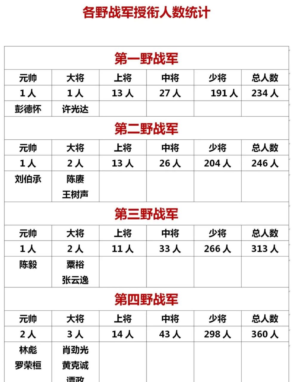 四大野战军，四大野战军主要将领