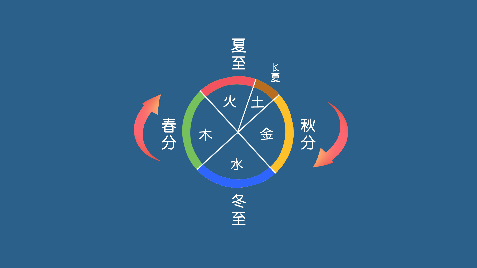 28宿，28宿消砂