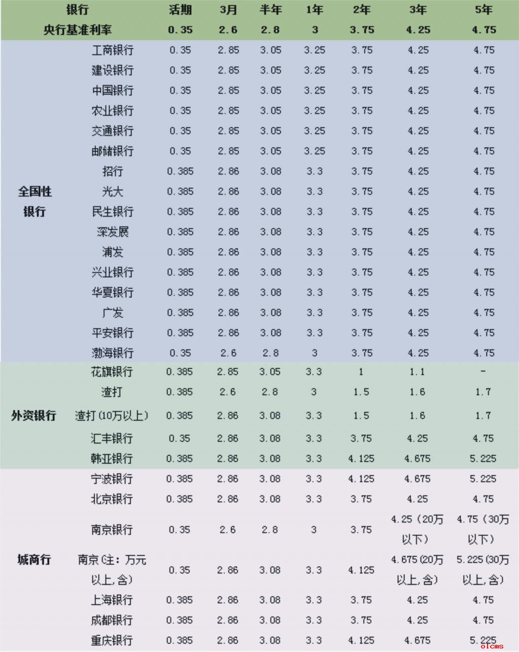 定期存款利率2022最新利率表，各大银行3年定期存款利率表2022