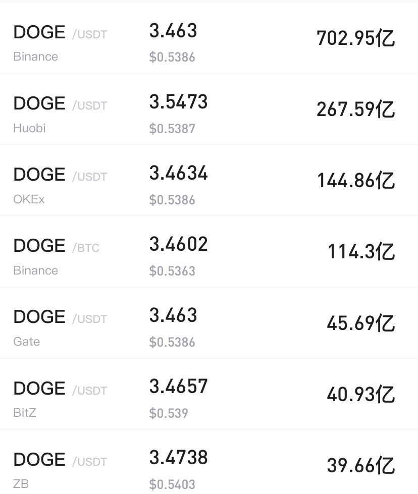 狗狗币最低价是多少钱，狗狗币最高价格涨到多少的