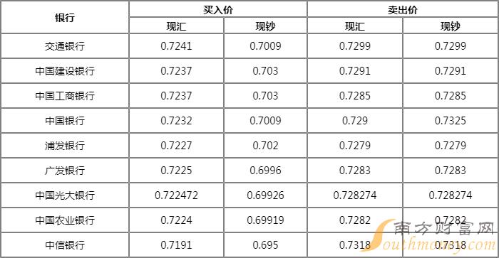 工商银行今天人民币汇率(工商银行汇率今日人民币汇率查询)