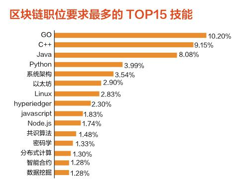 区块链开发语言有哪些，区块链开发语言有哪些特点
