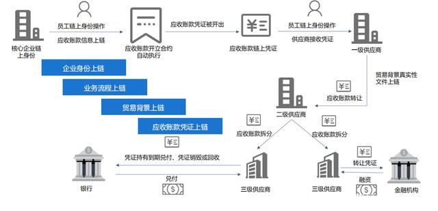 区块链产业应用原则有什么，区块链产业应用原则有什么特点
