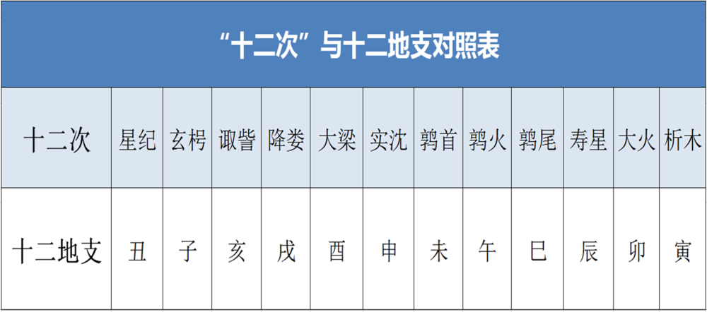 十二星次对照表，中国古代十二宫与十二星座