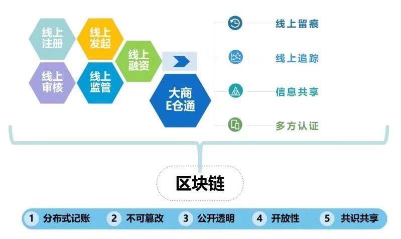 区块链服务网络的特点包括，区块链网络的基本特征是什么