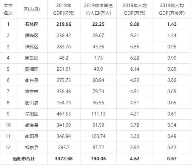 保定gdp，保定gdp排名