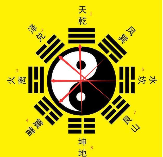 周易八卦初学入门，周易八卦初学入门乾