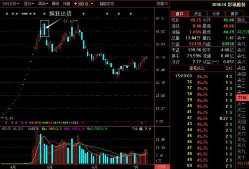 放量涨停第二天走势缩量小跌，放量涨停第二天缩量跌停代表什么