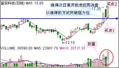 放量涨停第二天走势缩量小跌，放量涨停第二天缩量跌停代表什么