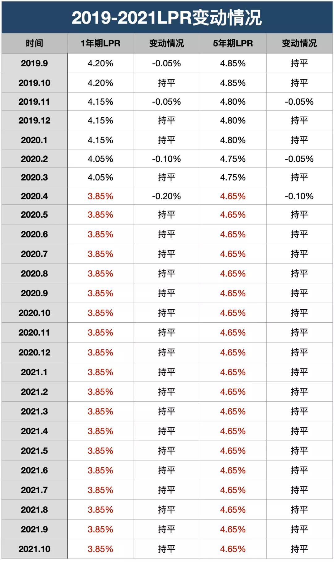 2021年4月lpr利率一览表，2021年4月贷款市场报价利率lpr