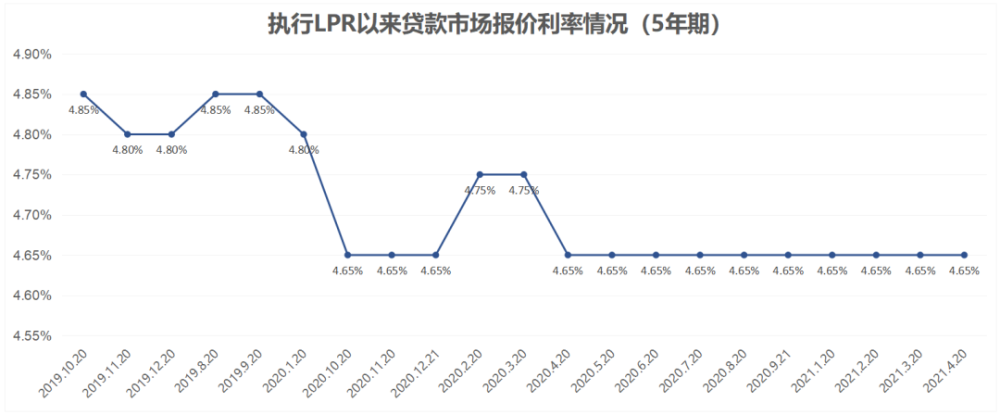 2021年4月lpr利率一览表，2021年4月贷款市场报价利率lpr