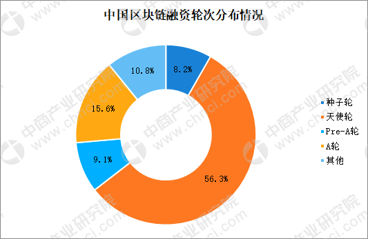 区块链的分类有A，区块链的分类有什么