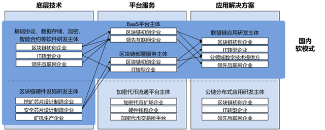 区块链产业链中游包括哪几层，区块链产业链的中游包括 层级