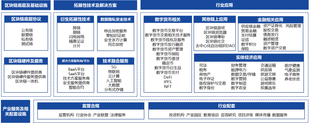 区块链产业链中游包括哪几层，区块链产业链的中游包括 层级
