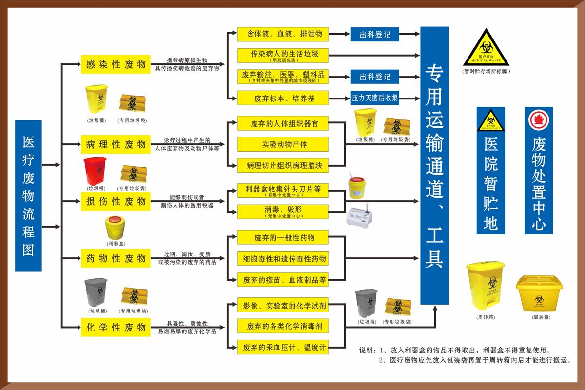 医疗废物分类目录，医疗废物分类目录最新版