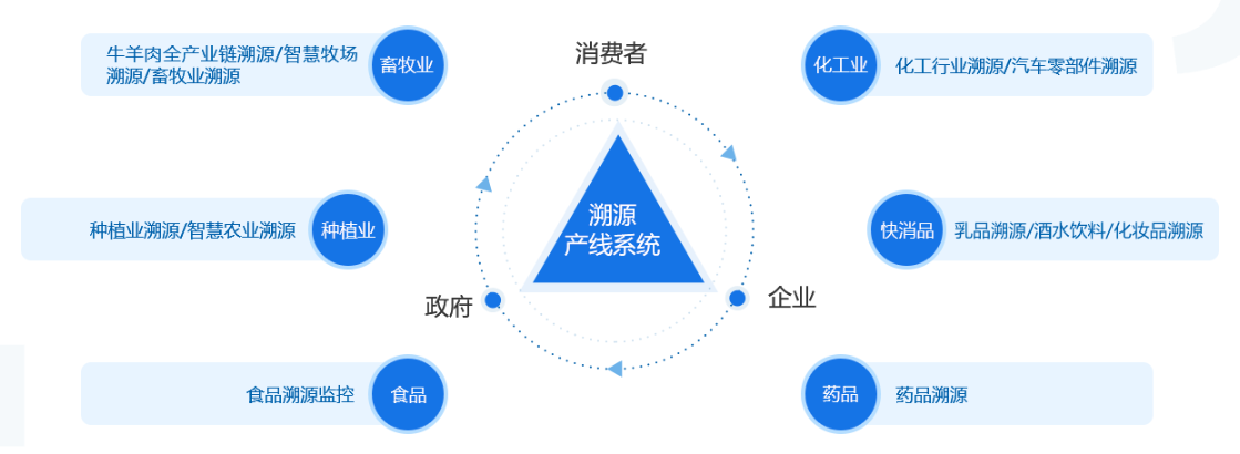 区块链溯源开发，区块链溯源是如何实现的