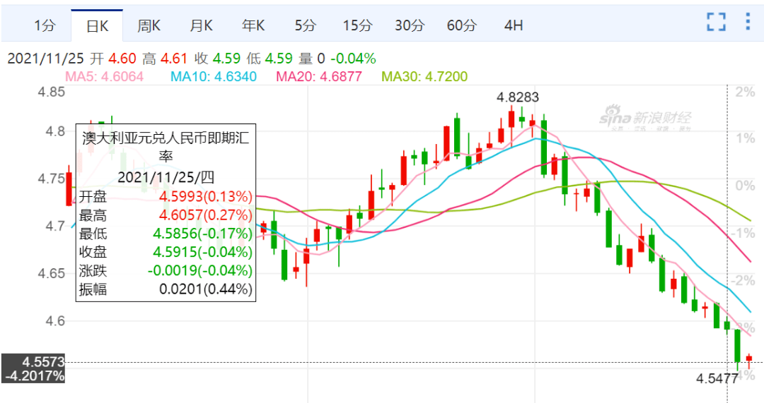 美元兑换澳元，美元兑澳元走势k线图