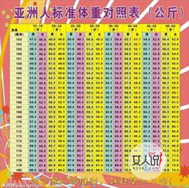 身高体重比例表，女生正常身高体重比例表