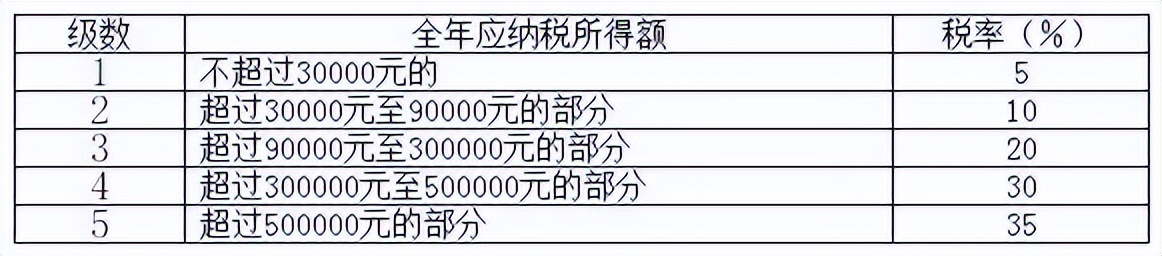 年终奖个税什么时候申报，年终奖一般什么时候申报税